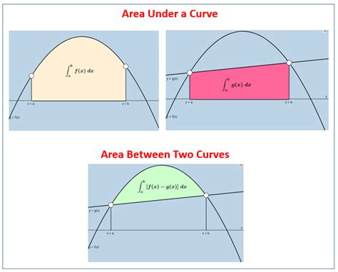 Calculus - Area under a Curve (video lessons, examples, solutions)