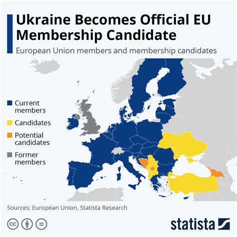 Ukraine Eu Membership