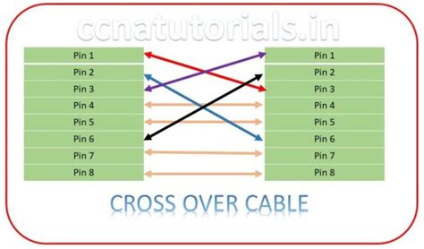 Ethernet cabling types explained with details CCNA TUTORIALS