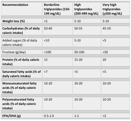 Triglyceride Level Chart | amulette