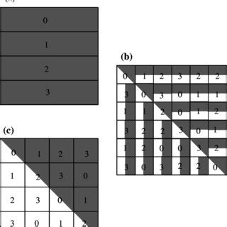 Illustrative examples of the parallelization schemes (a), (b) and (c ...