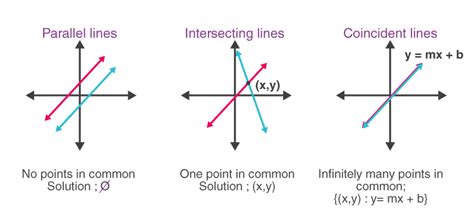 Coincident Lines (Definition, Equation & Example)