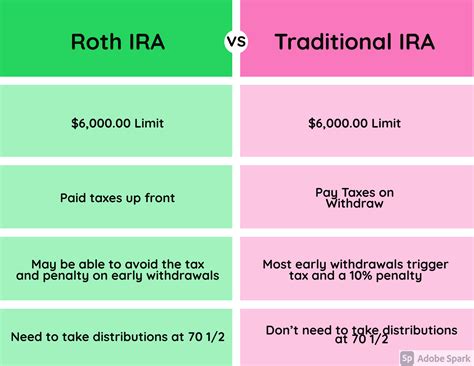 Investing Roth Vs Traditional Ira, Roth Ira, Investment Accounts ...