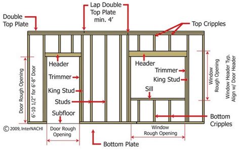 Wall Framing Basics