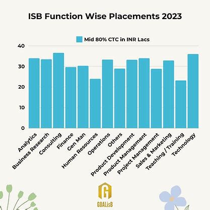 ISB Hyderabad Placements 2024, analysis of trends by GOALisB