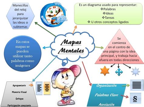 Mapas Mentales – Como Aprovecharlos en el Aula