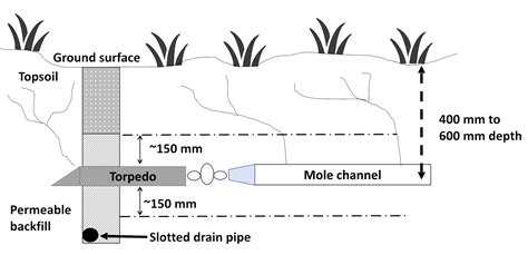 Mole drainage systems | Managing wet soils | Dairy | Livestock and ...