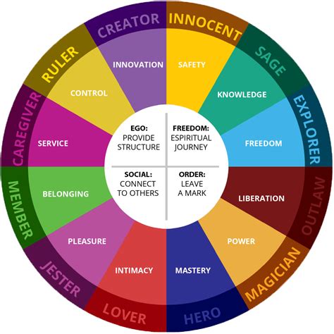 12 Archetypes Love And Relationship: An In-Depth Guide | Jungian ...