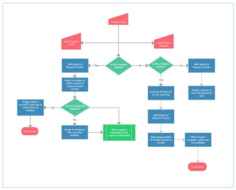 As Is Process Mapping Template