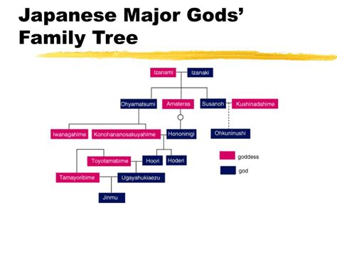 Shinto Gods Family Tree