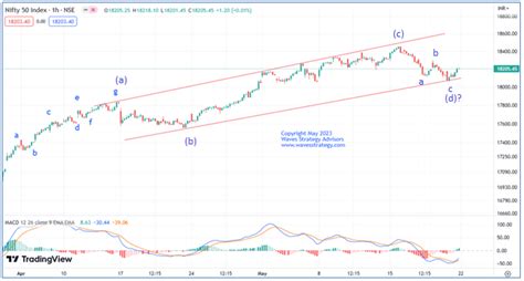 Nifty Using Ichimoku Cloud, MACD and Neo Wave Pattern