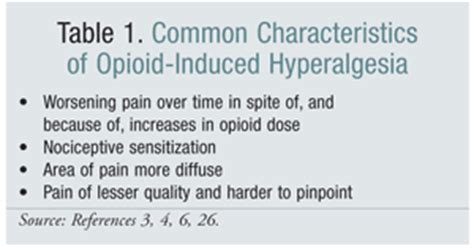 Opioid-Induced Hyperalgesia: An Emerging Treatment Challenge