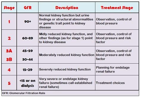 Chronic Kidney Disease Stages