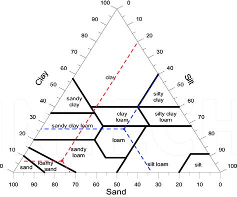 Textural Soil Classification System : Overview & 12 Zones - Dream Civil