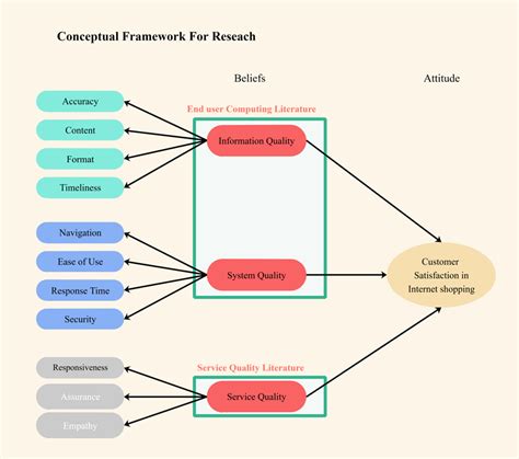 Conceptual Framework Complete Guide | EdrawMax