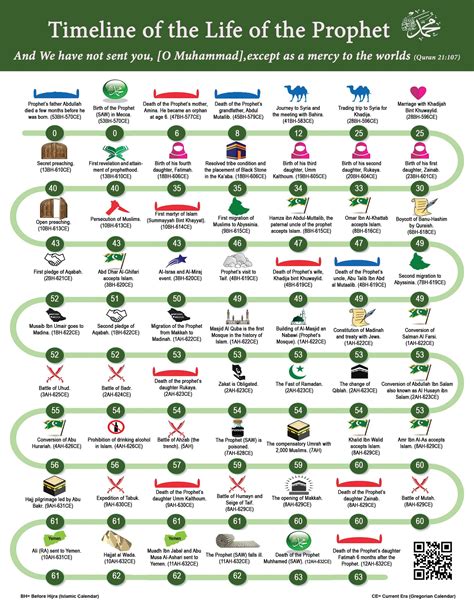 A life worth knowing - the Prophetic timeline - Luton Muslims Journal