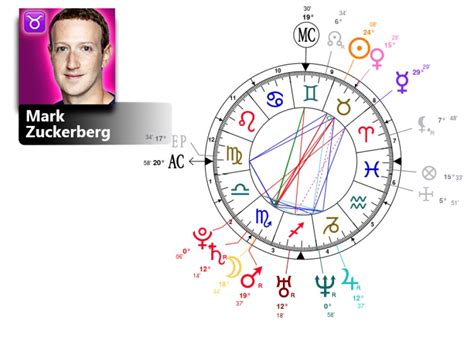 Mark Zuckerberg Birth Chart & MBTI Type | Zodiac Birthday Astrology