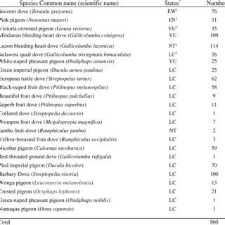 List of the species and its conservation status used in the study ...