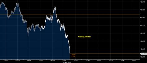 Nasdaq futures down by over 2% ahead of North American trading