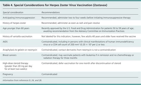 Herpes Zoster And Postherpetic Neuralgia: Prevention And