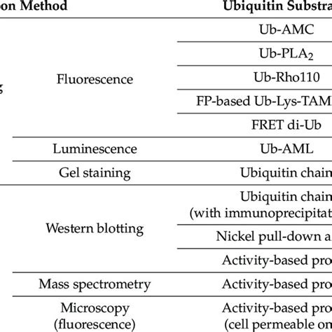 Schematic overview of in vitro deubiquitination assays. (a) Ubiquitin ...