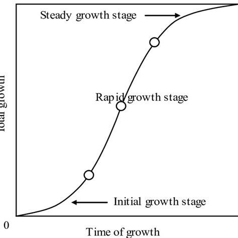 Sigmoid biological growth curve. | Download Scientific Diagram