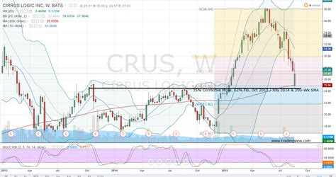 Cirrus Logic: A Sweet CRUS Stock Collar Trade in a Rotten Market ...