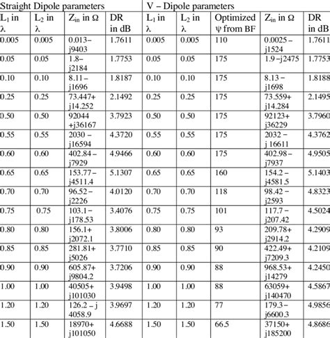 Comparative chart for straight and V-dipole antennas. | Download Table