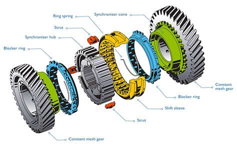 Manual Transmission Synchronizers 101 – TREMEC Blog: Get Connected