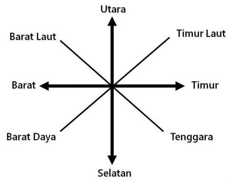 √ 16+ Arah Mata Angin, Cara Menentukan Disertai Nama-nama Lengkap