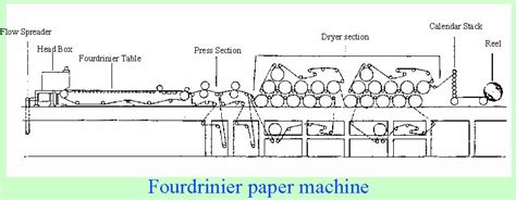 Paper Manufacturing Overview - GasPaperDryer.org