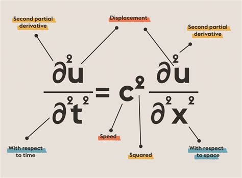 Wave Equation