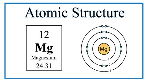 Atomic Structure (Bohr Model) for Magnesium (Mg) - YouTube