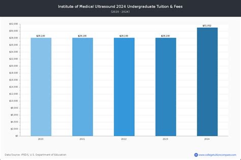 Institute of Medical Ultrasound - Tuition & Fees, Net Price