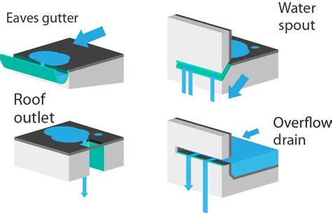 Roof Rainwater Outlets - IKO Polymeric