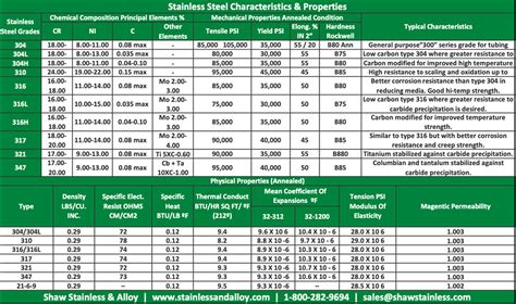 Stainless Steel Characteristics And Properties