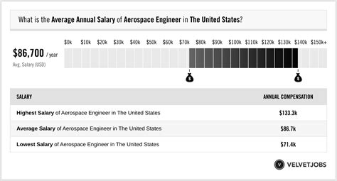 Aerospace Engineer Salary (Actual 2024 | Projected 2025) | VelvetJobs