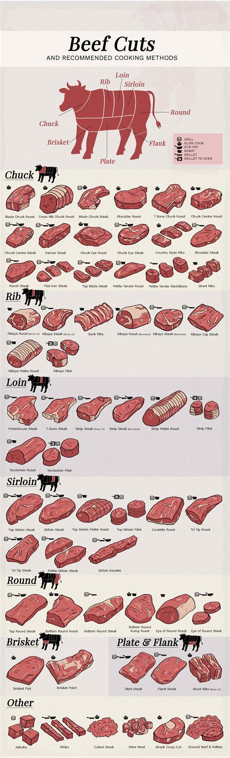 Beef Cuts: Infographic | 60 Beef Cuts and How to Cook Them