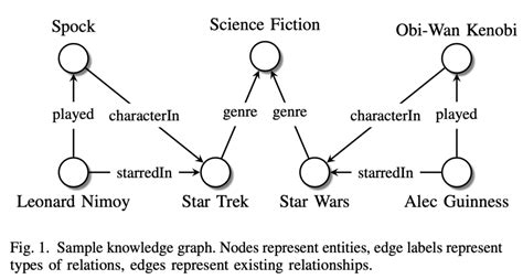 An Introduction to Knowledge Graphs