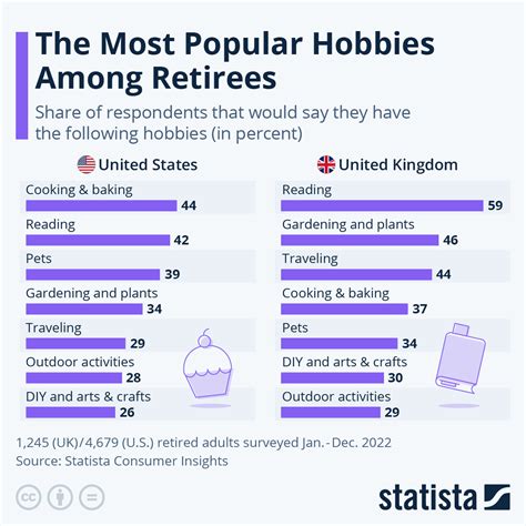 Chart: The Most Popular Hobbies Among Retirees | Statista