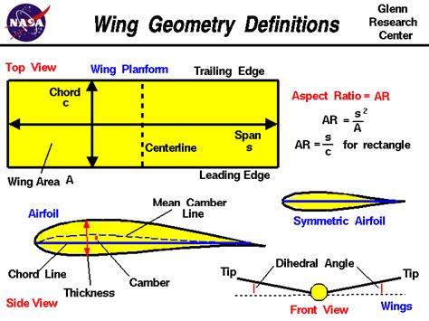 Geometry Definitions