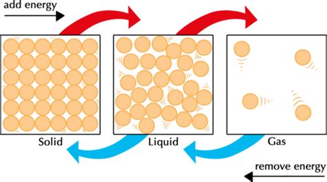 6.8 Pressure | Particle model of matter | Siyavula