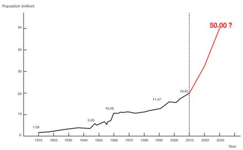 Population graph - SHANGHAI mega city