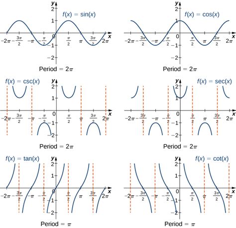 Six Trigonometric Functions Graph Examples