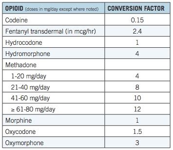 Opioid Policies Based On Morphine Milligram Equivalents Are ...