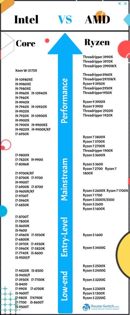 amd versus intel processors comparison chart Intel amd vs ryzen ...