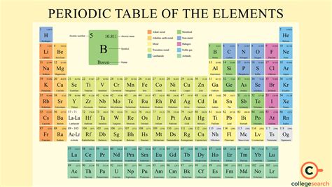 Periodic Table with Names: Definitions, Characteristics, Properties ...