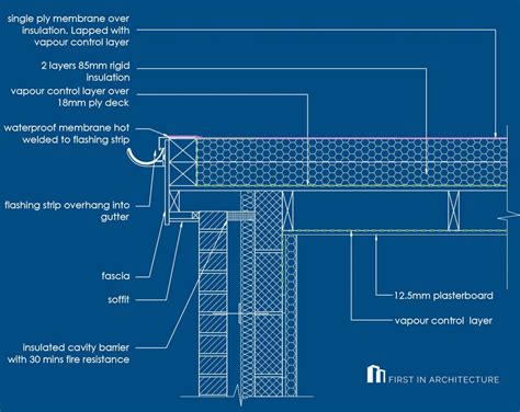 Detail Post - Flat Roof Details - First In Architecture