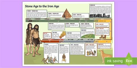 Stone Age to the Iron Age Timeline Display Poster