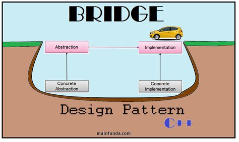 Bridge Design Pattern: Structural Patterns | Main Funda